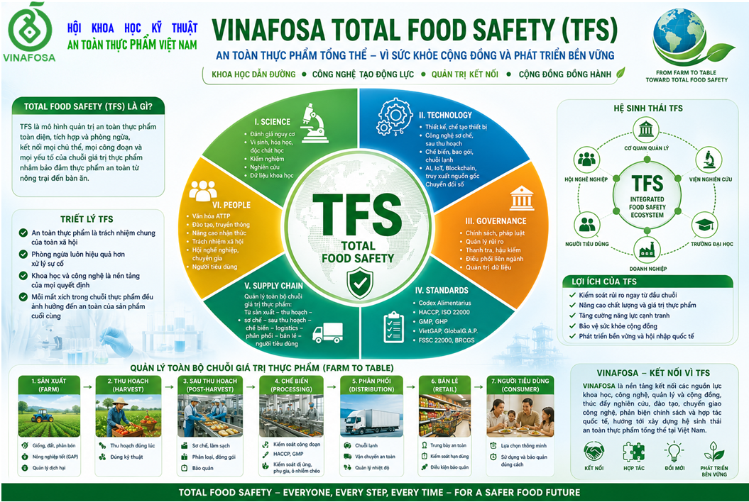 Total Food Safety (TFS) là mô hình quản trị an toàn thực phẩm tổng thể do VINAFOSA đề xuất, tích hợp khoa học, công nghệ, quản trị và chuỗi giá trị Farm to Table.