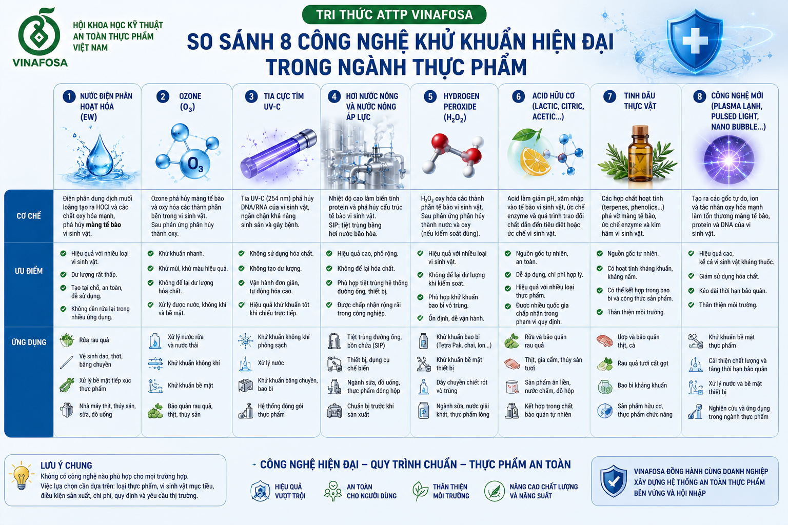 So sánh 8 công nghệ khử khuẩn trong ngành thực phẩm theo cơ chế, ưu điểm và ứng dụng