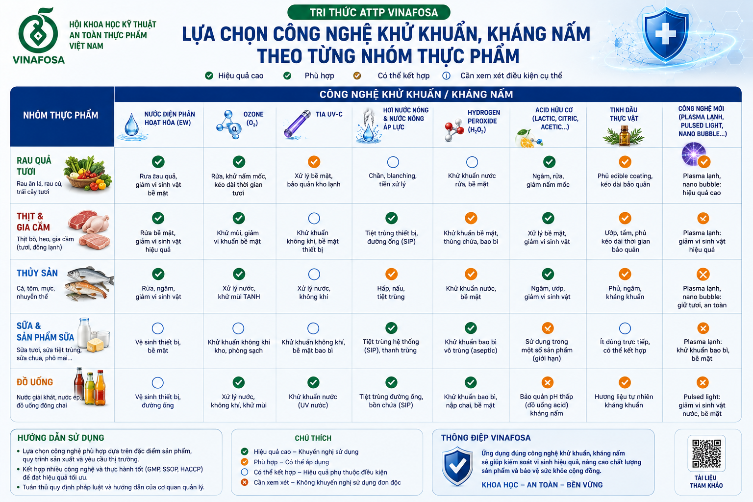 Lựa chọn công nghệ khử khuẩn phù hợp theo từng nhóm thực phẩm