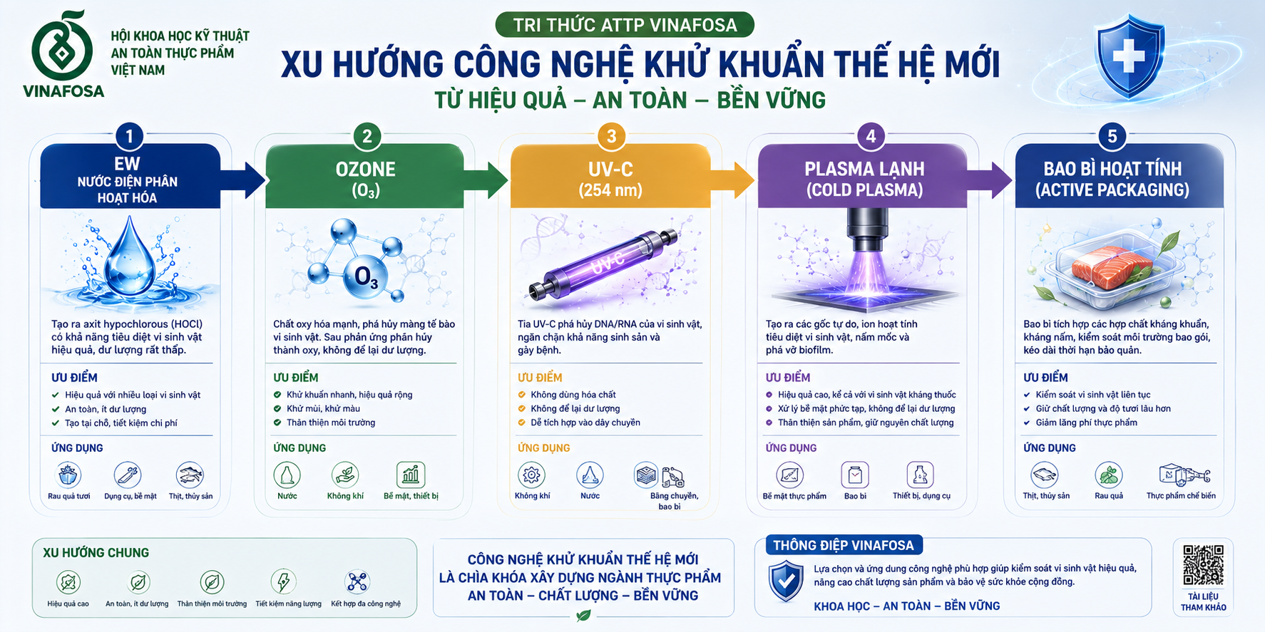 Xu hướng công nghệ khử khuẩn thế hệ mới trong ngành thực phẩm