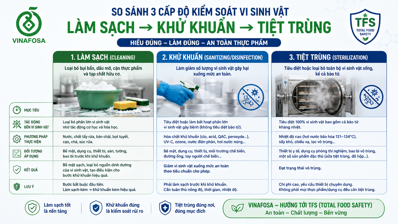 Khám phá vai trò của khử khuẩn trong ngành thực phẩm, sự khác biệt giữa làm sạch, khử khuẩn và tiệt trùng; nguy cơ từ ô nhiễm chéo, biofilm và nấm mốc trong chuỗi thực phẩm.